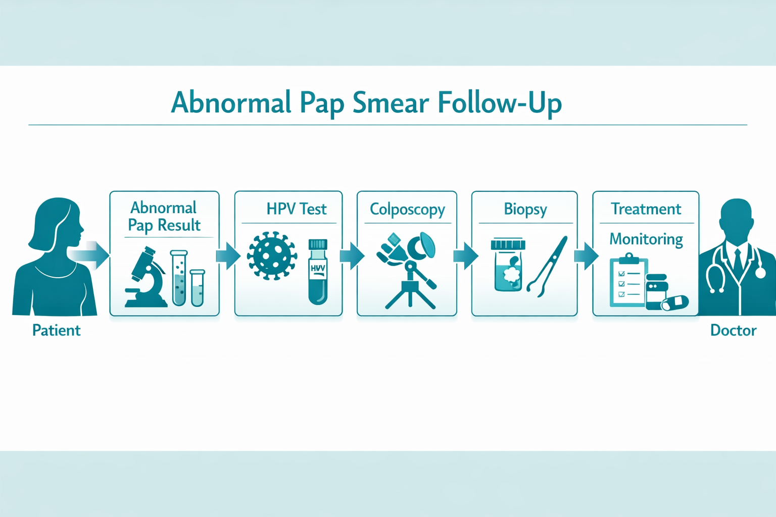 Detailed () informational medical illustration showing a step-by-step clinical pathway diagram for abnormal Pap smear