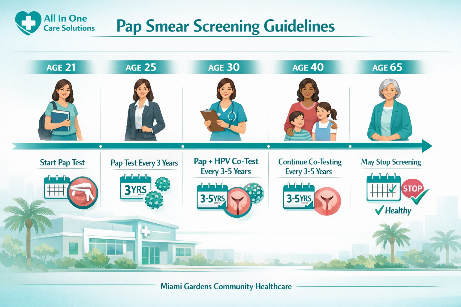 () editorial illustration showing a medical timeline infographic for Pap smear frequency by age group — 21, 25, 30, 40, 65 —